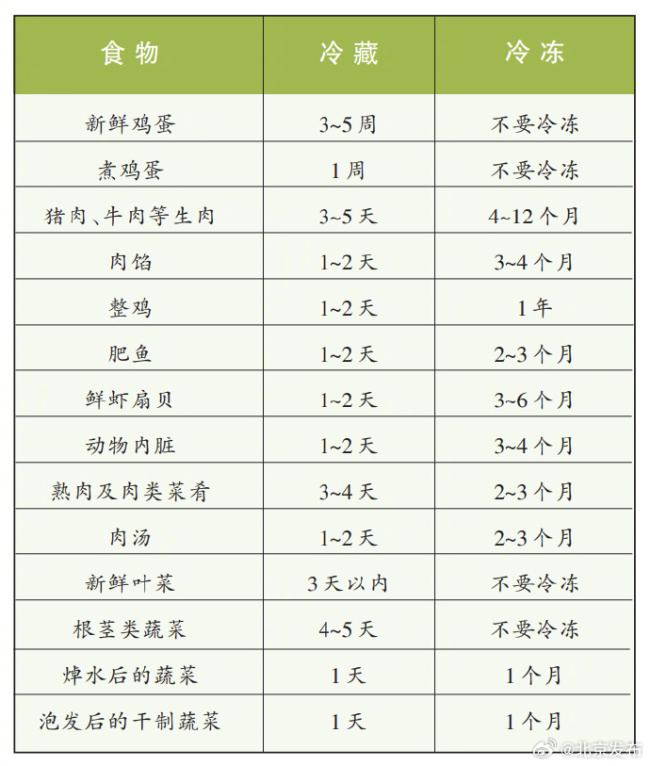 多少年轻人把冰箱当时间静止器用j9国际冷冻食品有张储存时间表