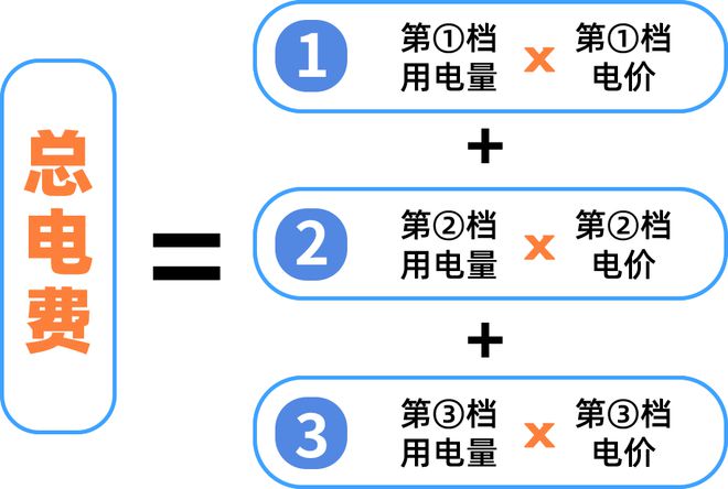月起广州电费有调整！九游会网站注意！下(图2)