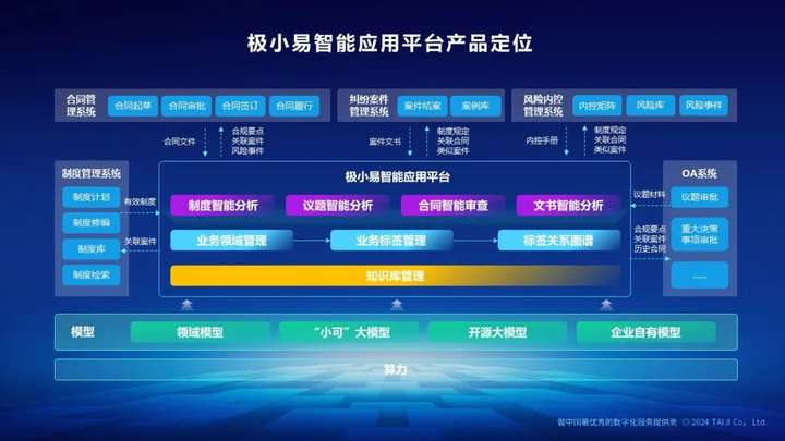 小易” 行业智能应用平台V30正式发布九游会·j9网站⌈大模型小场景⌋ “极(图4)