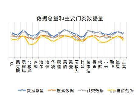 布：澳柯玛、美的、海尔包揽多维度榜首j9