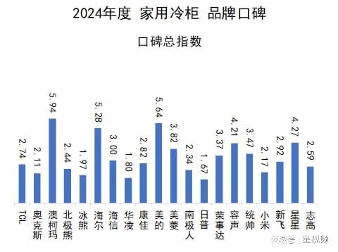 布：澳柯玛、美的、海尔包揽多维度榜首j9九游会登录家用冷柜品牌口碑报告发(图8)
