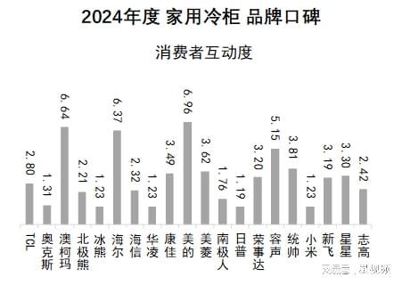 布：澳柯玛、美的、海尔包揽多维度榜首j9九游会登录家用冷柜品牌口碑报告发(图5)