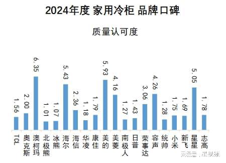 布：澳柯玛、美的、海尔包揽多维度榜首j9九游会登录家用冷柜品牌口碑报告发(图9)