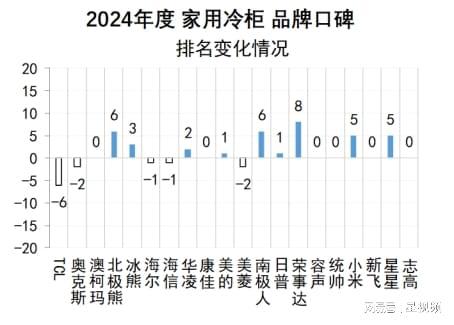 布：澳柯玛、美的、海尔包揽多维度榜首j9九游会登录家用冷柜品牌口碑报告发(图6)