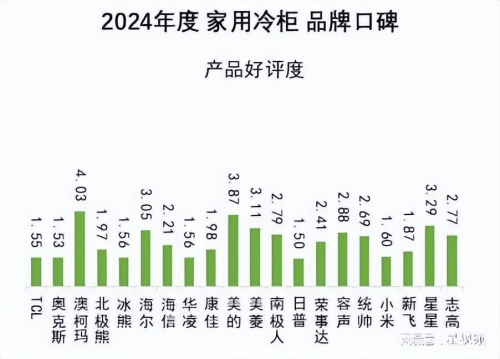 度夺冠2024家用冷柜品牌口碑发布j9九游会入口首页澳柯玛产品好评(图3)